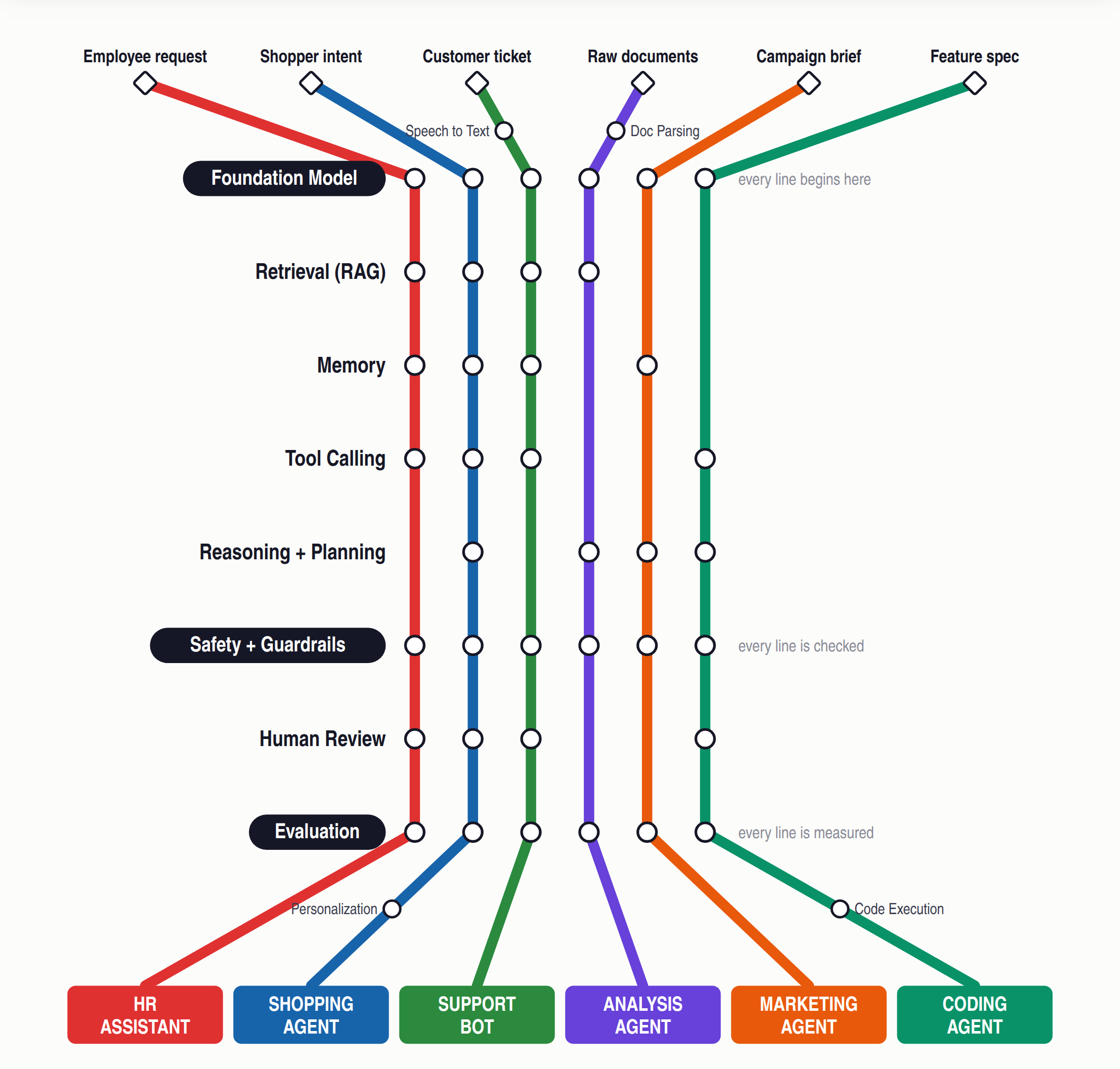 The Agentic AI Metro transit map